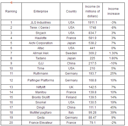 World Aerial Platform Enterprise Rankings 2016